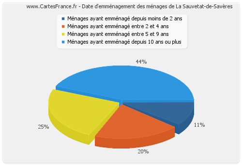 Date d'emménagement des ménages de La Sauvetat-de-Savères